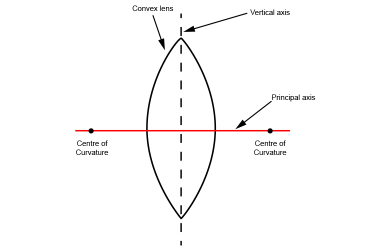 Optical Axis Of Lens